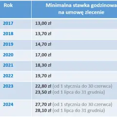 Umowa zlecenia ile na godzinę – poznaj minimalne stawki i zasady
