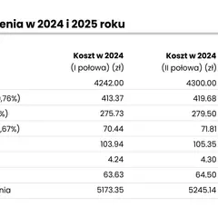 Tabela z kosztami zatrudnienia pracownika w 2024 i 2025 roku, uwzględniająca wynagrodzenie brutto i składki.