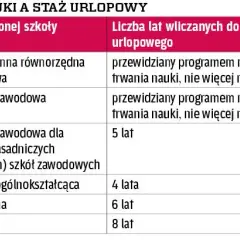 Zasadnicza szkoła zawodowa: ile lat wlicza się do urlopu?