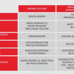 Tabela porównująca umowę zlecenie i działalność jednoosobową, z podziałem na kategorie: co to, dla kogo, dokumenty, księgowość, rozliczenia i ulgi.