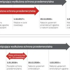 Jakie prawa ma pracownik w okresie ochronnym przed emeryturą?