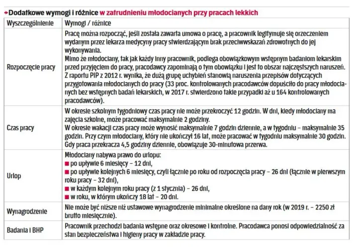 Kto to jest pracownik młodociany i jakie ma prawa oraz obowiązki?