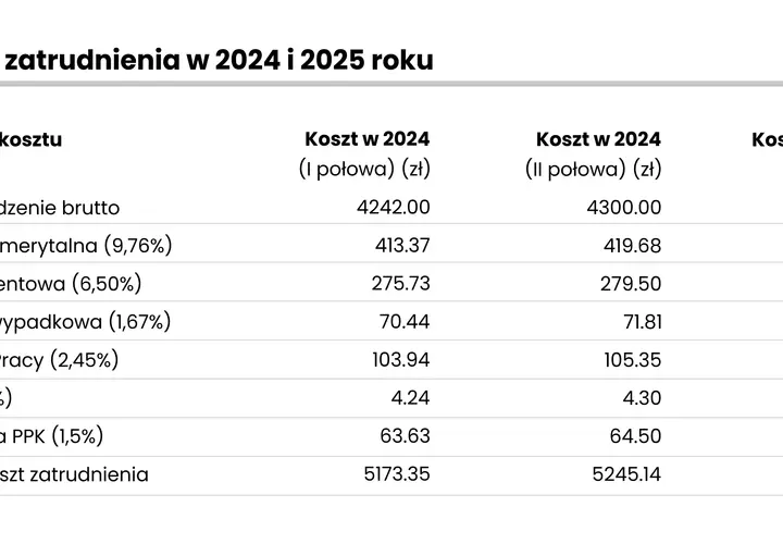 Tabela z kosztami zatrudnienia pracownika w 2024 i 2025 roku, uwzględniająca wynagrodzenie brutto i składki.