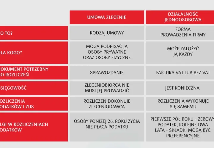Tabela porównująca umowę zlecenie i działalność jednoosobową, z podziałem na kategorie: co to, dla kogo, dokumenty, księgowość, rozliczenia i ulgi.