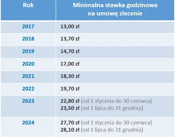 Umowa zlecenia ile na godzinę – poznaj minimalne stawki i zasady