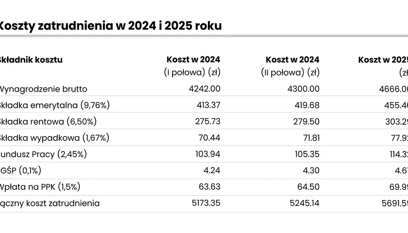 Tabela z kosztami zatrudnienia pracownika w 2024 i 2025 roku, uwzględniająca wynagrodzenie brutto i składki.