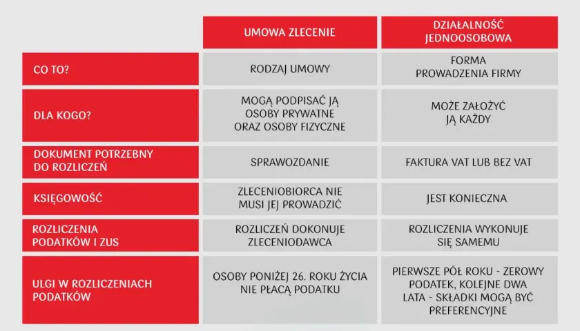 Tabela porównująca umowę zlecenie i działalność jednoosobową, z podziałem na kategorie: co to, dla kogo, dokumenty, księgowość, rozliczenia i ulgi.