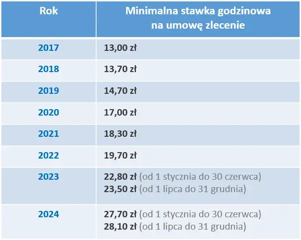 Umowa zlecenia ile na godzinę – poznaj minimalne stawki i zasady