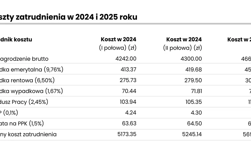 Ile trzeba zapłacić ZUS-u za pracownika? Koszty, które zaskakują pracodawców