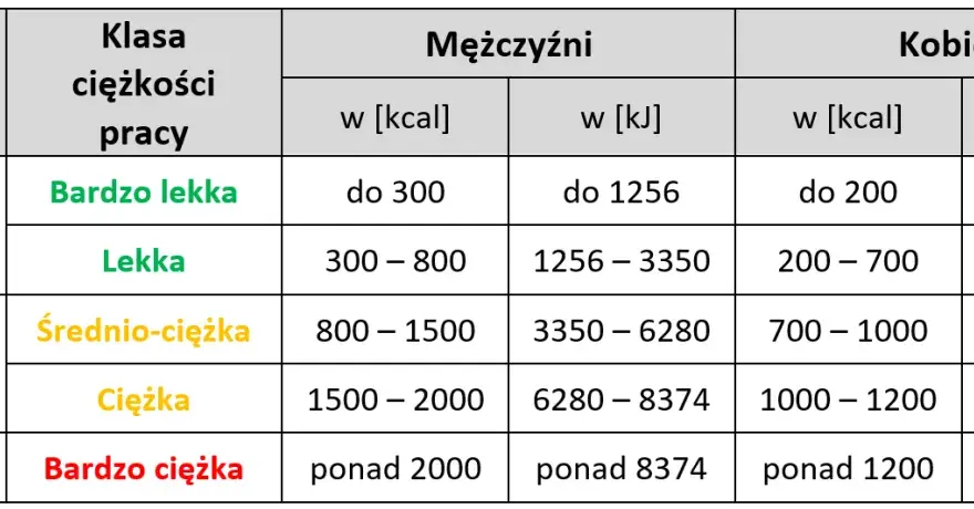 Jak obliczyć wydatek energetyczny pracownika i uniknąć błędów w ocenie