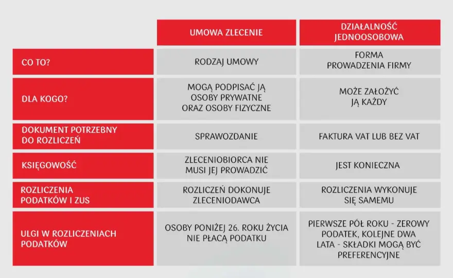 Umowa zlecenie kto płaci ZUS? Sprawdź, aby uniknąć nieprzyjemności
