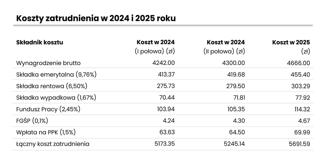 Tabela z kosztami zatrudnienia pracownika w 2024 i 2025 roku, uwzględniająca wynagrodzenie brutto i składki.