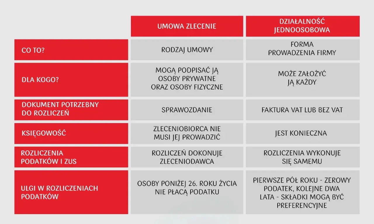 Tabela porównująca umowę zlecenie i działalność jednoosobową, z podziałem na kategorie: co to, dla kogo, dokumenty, księgowość, rozliczenia i ulgi.