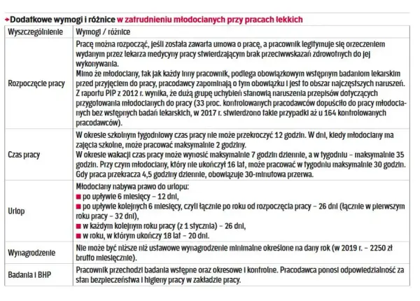 Kto to jest pracownik młodociany i jakie ma prawa oraz obowiązki?